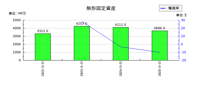 おきなわフィナンシャルグループの無形固定資産の推移