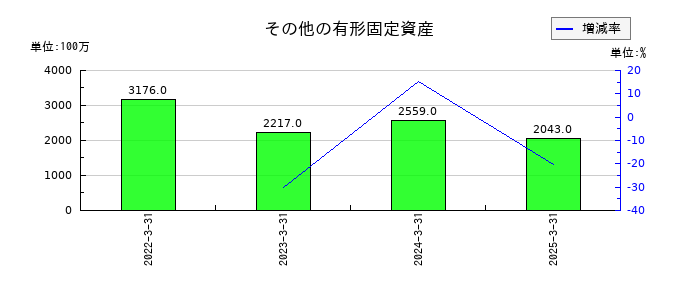 おきなわフィナンシャルグループのその他の有形固定資産の推移