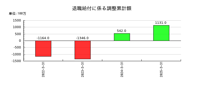 おきなわフィナンシャルグループの退職給付に係る調整累計額の推移