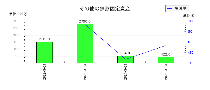 おきなわフィナンシャルグループのその他の無形固定資産の推移