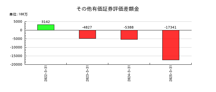 おきなわフィナンシャルグループのその他有価証券評価差額金の推移