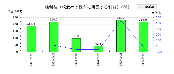 グッドパッチの第2四半期の純利益推移