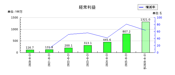 ＴＷＯＳＴＯＮＥ＆Ｓｏｎｓの通期の経常利益推移