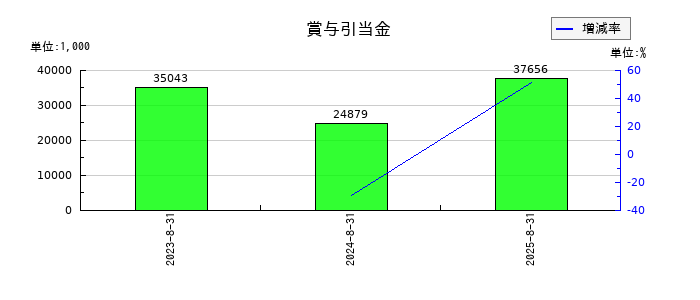 TWOSTONE&Sonsの賞与引当金の推移