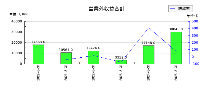 ＴＷＯＳＴＯＮＥ＆Ｓｏｎｓの営業外収益合計の推移