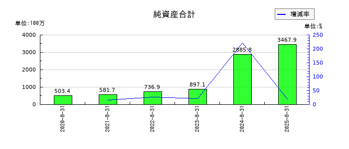 ＴＷＯＳＴＯＮＥ＆Ｓｏｎｓの純資産合計の推移