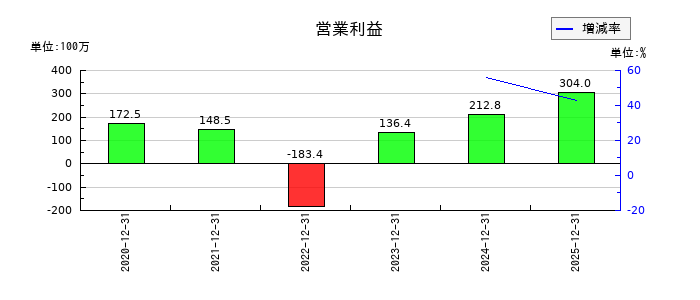 KIYOラーニングの通期の営業利益推移