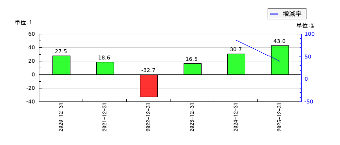 KIYOラーニングのEPS(一株当たりの利益)推移