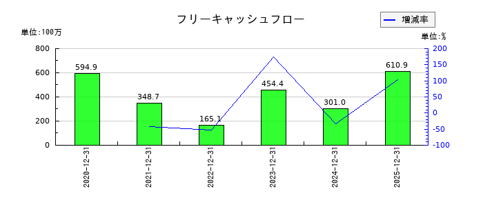 KIYOラーニングのフリーキャッシュフロー推移