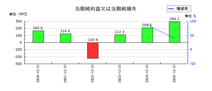 KIYOラーニングの通期の純利益推移