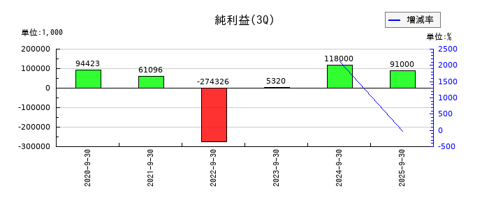 KIYOラーニングの第3四半期の純利益推移