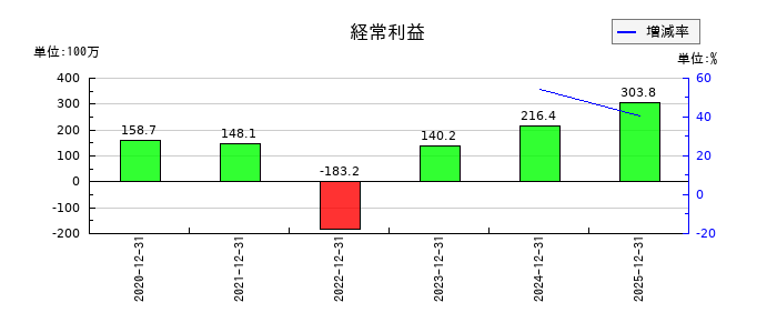 KIYOラーニングの通期の経常利益推移