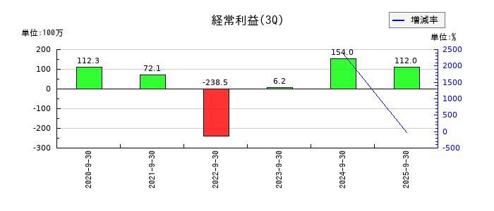 KIYOラーニングの第3四半期の経常利益推移