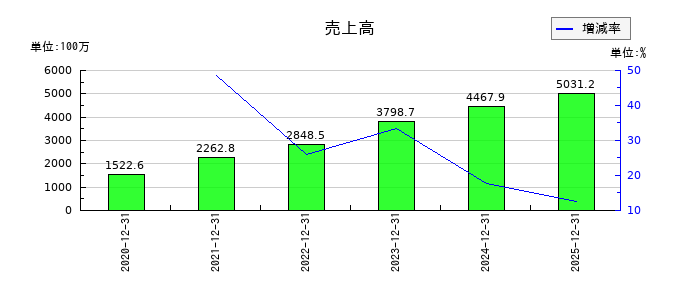 KIYOラーニングの通期の売上高推移