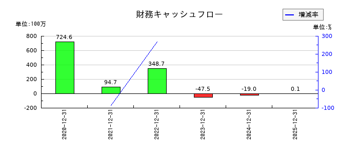 KIYOラーニングの財務キャッシュフロー推移