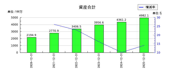 KIYOラーニングの資産合計の推移
