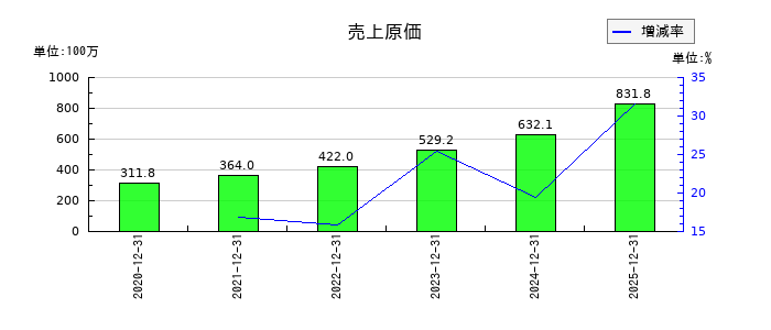 KIYOラーニングの売上原価の推移