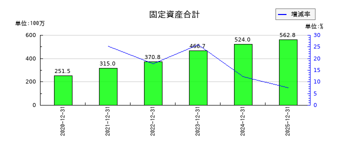 KIYOラーニングの固定資産合計の推移