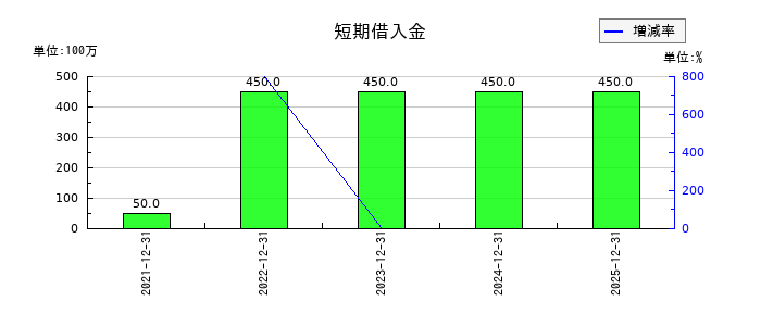 KIYOラーニングの短期借入金の推移
