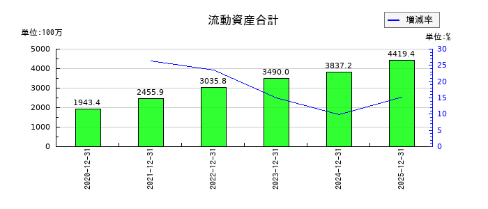 KIYOラーニングの流動資産合計の推移