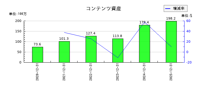 KIYOラーニングのコンテンツ資産の推移