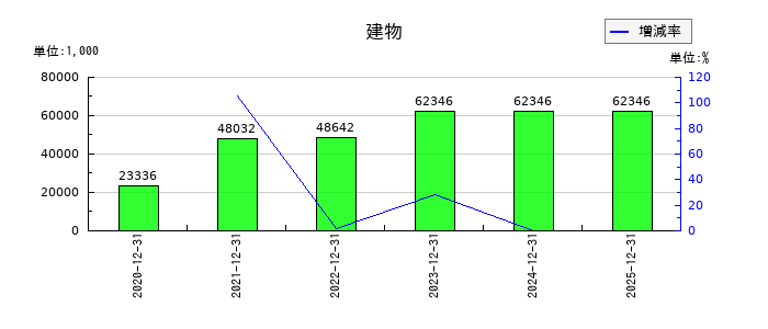 KIYOラーニングの建物の推移