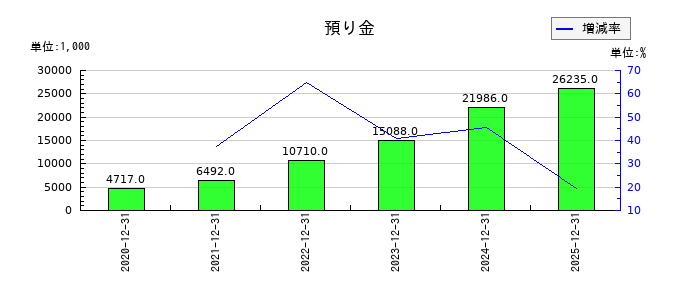 KIYOラーニングの預り金の推移