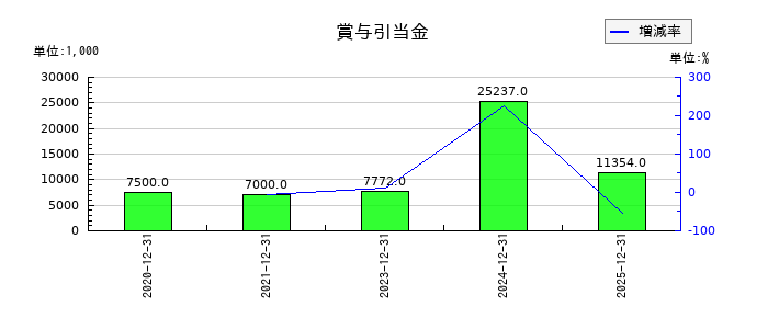 KIYOラーニングの賞与引当金の推移