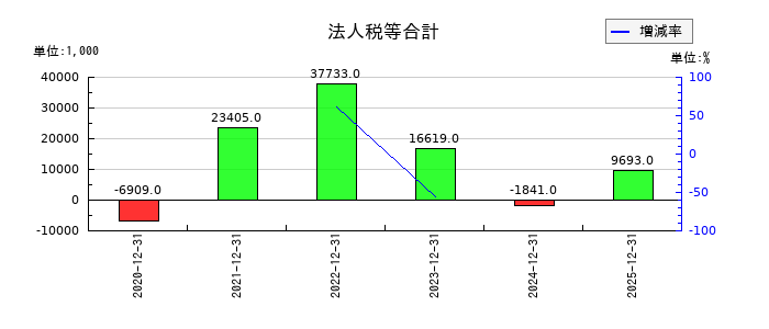 KIYOラーニングの営業外費用合計の推移