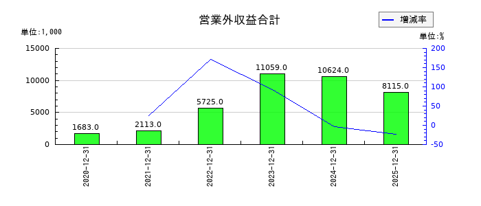 KIYOラーニングの営業外収益合計の推移