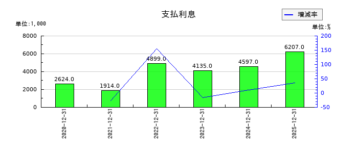 KIYOラーニングの支払利息の推移
