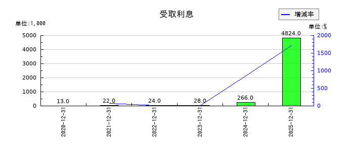 KIYOラーニングの受取利息の推移