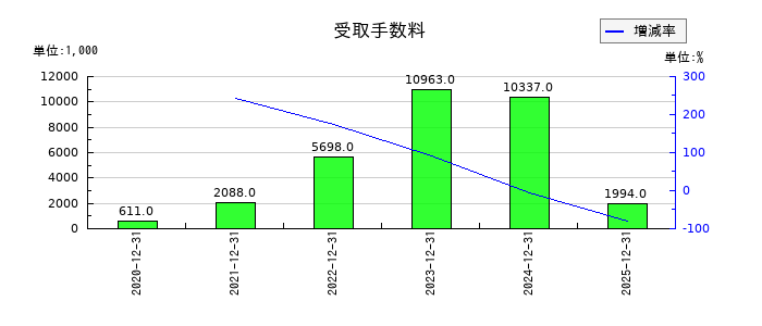 KIYOラーニングの投資事業組合運用損の推移