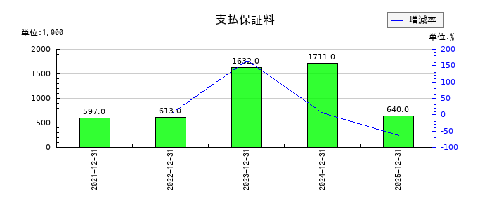 KIYOラーニングの支払保証料の推移