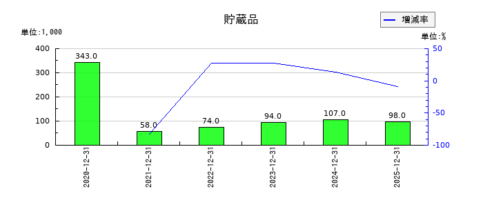 KIYOラーニングの貯蔵品の推移