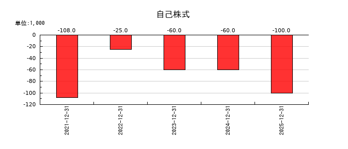 KIYOラーニングの自己株式の推移