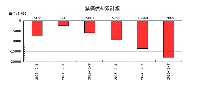 KIYOラーニングの減価償却累計額の推移