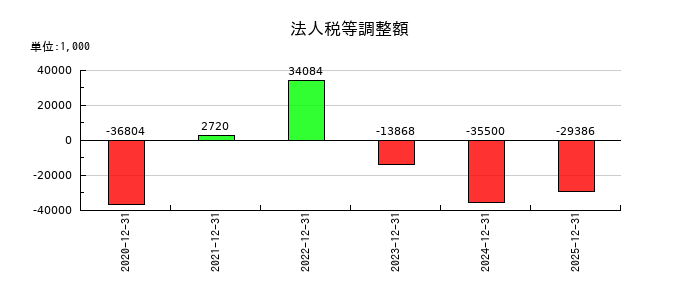 KIYOラーニングの法人税等調整額の推移
