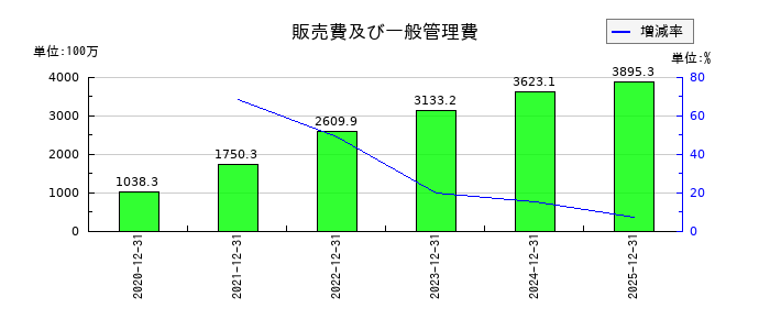 KIYOラーニングの販売費及び一般管理費の推移
