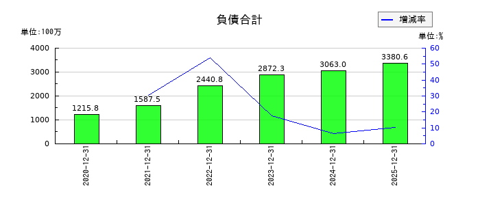 KIYOラーニングの負債合計の推移
