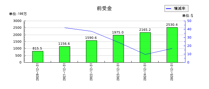 KIYOラーニングの前受金の推移