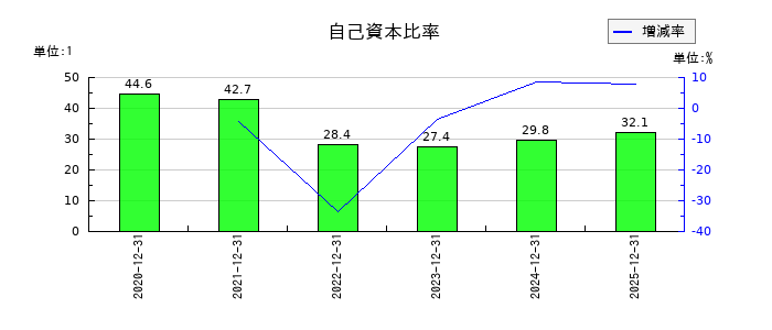 KIYOラーニングの自己資本比率の推移