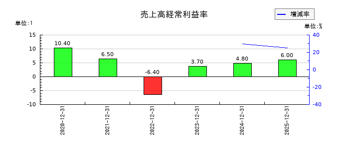 KIYOラーニングの売上高経常利益率の推移