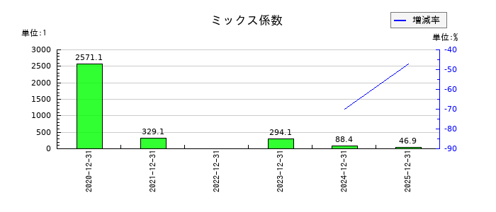 KIYOラーニングのミックス係数の推移