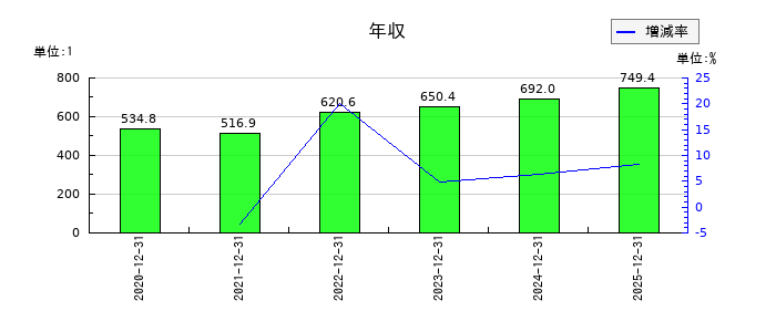 KIYOラーニングの年収の推移