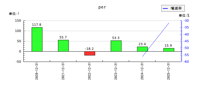 KIYOラーニングのperの推移