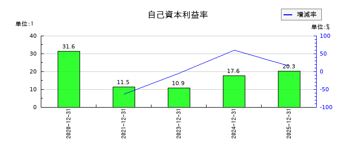 KIYOラーニングの自己資本利益率の推移
