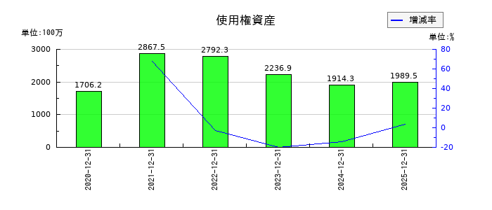 ダイレクトマーケティングミックスの使用権資産の推移