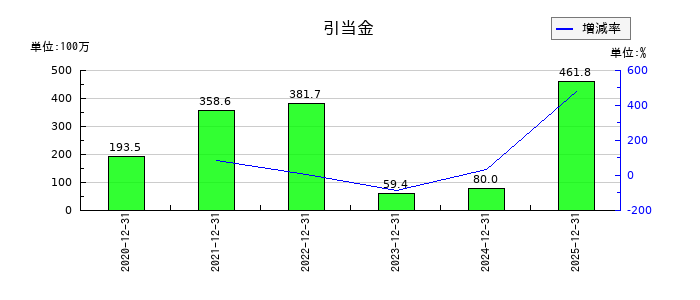 ダイレクトマーケティングミックスの引当金の推移
