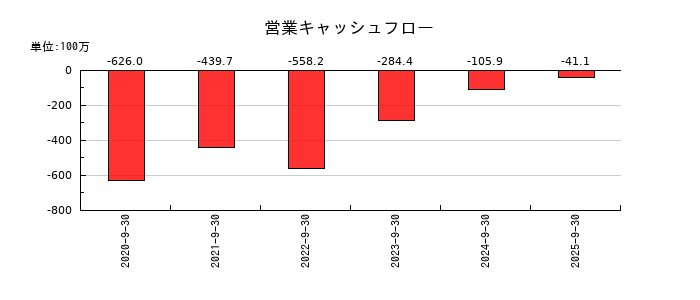 Retty(レッティ)の営業キャッシュフロー推移